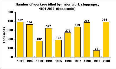 Number of workers idled by major work stoppages, 1991-2000 (thousands)