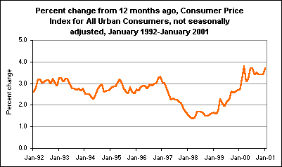 Percent change from 12 months ago, Consumer Price Index for All Urban Consumers, not seasonally adjusted, January 1992-January 2001