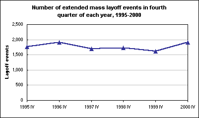 Number of extended mass layoff events in fourth quarter of each year, 1995-2000