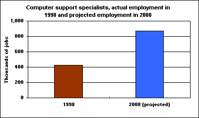 Computer support specialists, actual employment in 1998 and projected employment in 2008