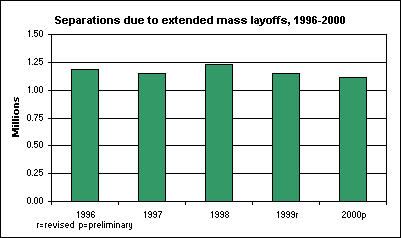 Separations due to extended mass layoffs, 1996-2000