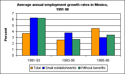 Average annual employment growth rates in Mexico, 1991-98