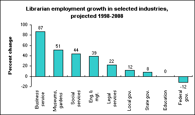 Librarian employment growth in selected industries, projected 1998-2008
