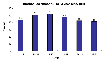 Internet use among 12- to 23-year-olds, 1998