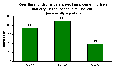 Over-the-month change in payroll employment, private industry, in thousands, Oct.-Dec. 2000 (seasonally adjusted)