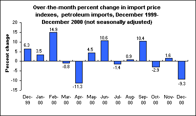 Over-the-month percent change in import price indexes, petroleum imports, December 1999- December 2000 (not seasonally adjusted)