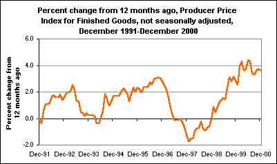 Percent change from 12 months ago, Producer Price Index for Finished Goods, not seasonally adjusted, December 1991-December 2000