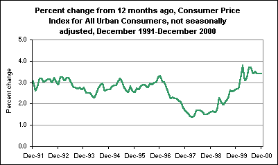 Percent change from 12 months ago, Consumer Price Index for All Urban Consumers, not seasonally adjusted, December 1991-December 2000