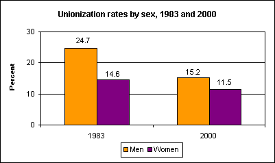 Unionization rates by sex, 1983 and 2000