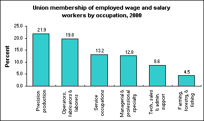 Union membership of employed wage and salary workers by occupation, 2000
