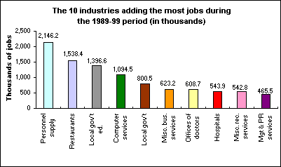 The 10 industries adding the most jobs during the 1989-99 period (thousands)