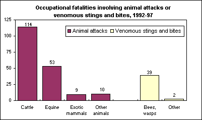 Occupational fatalities involving animal attacks or venomous stings and bites, 1992-97