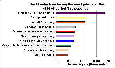 The 10 industries losing the most jobs over the 1989-99 period (in thousands)