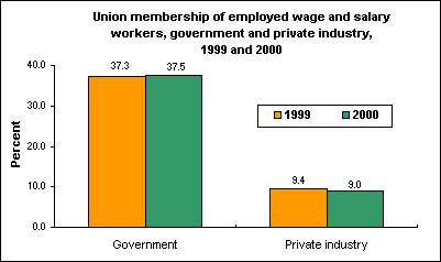 Union membership of employed wage and salary workers, government and private industry, 1999 and 2000