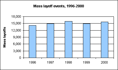 Mass layoff events, 1996-2000