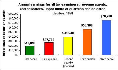Annual earnings for all tax examiners, revenue agents, and collectors, upper limits of quartiles and selected deciles, 1998