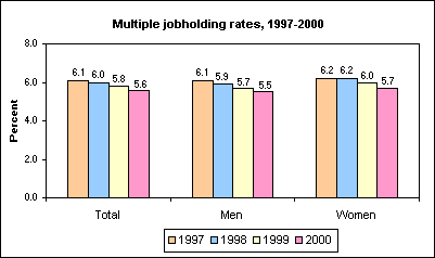 Multiple jobholding rates, 1997-2000