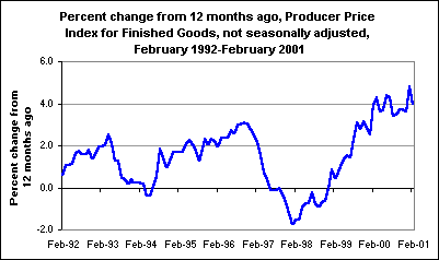 Percent change from 12 months ago, Producer Price Index for Finished Goods, not seasonally adjusted, February 1992-February 2001