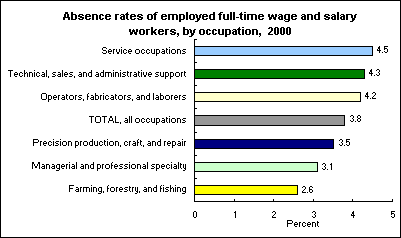 Absence rates of employed full-time wage and salary workers, by occupation, 2000