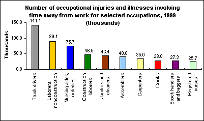 Number of occupational injuries and illnesses involving time away from work for selected occupations, 1999 (thousands)