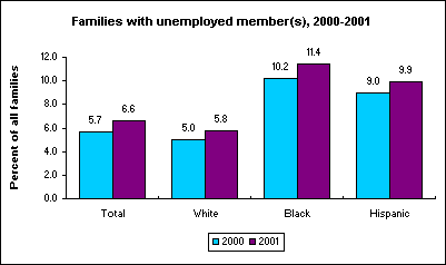 Families with unemployed member(s), 2000-2001