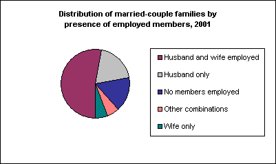 Distribution of married-couple families by presence of employed members, 2001