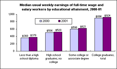 Median usual weekly earnings of full-time wage and salary workers by educational attainment, 2000-01