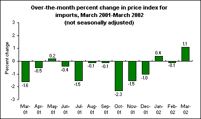 Over-the-month percent change in price index for imports, March 2001-March 2002 (not seasonally adjusted)