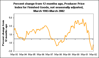 Percent change from 12 months ago, Producer Price Index for Finished Goods, not seasonally adjusted, March 1993-March 2002