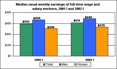 Median usual weekly earnings of full-time wage and salary workers, 2001 I and 2002 I