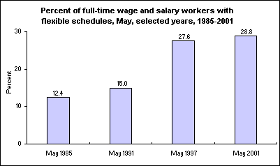 Percent of full-time wage and salary workers with flexible schedules, May, selected years, 1985-2001