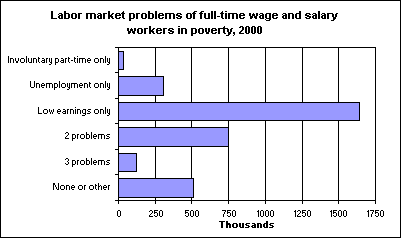 Labor market problems of full-time wage and salary workers in poverty, 2000