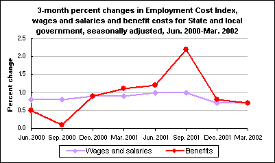 3-month percent changes in Employment Cost Index, wages and salaries and benefit costs for State and local government, seasonally adjusted, Jun. 2000-Mar. 2002