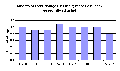 3-month percent changes in Employment Cost Index, seasonally adjusted