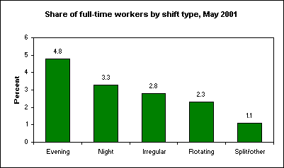 Share of full-time workers by shift type, May 2001