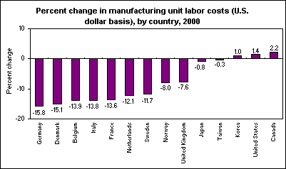 Percent change in manufacturing unit labor costs (U.S. dollar basis), by country, 2000
