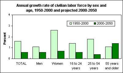 Annual growth rate of civilian labor force by sex and age, 1950-2000 and projected 2000-2050