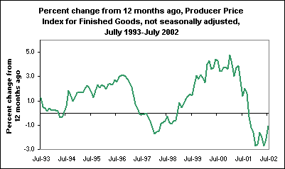 Percent change from 12 months ago, Producer Price Index for Finished Goods, not seasonally adjusted, July 1993-July 2002