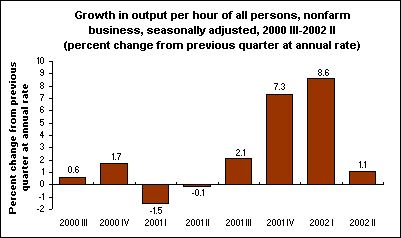 Growth in output per hour of all persons, nonfarm business, seasonally adjusted, 2000 III-2002 II (percent change from previous quarter at annual rate)