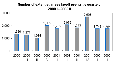 Number of extended mass layoff events by quarter, 2000 I - 2002 II