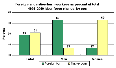 Foreign- and native-born workers as percent of total 1996–2000 labor force change, by sex