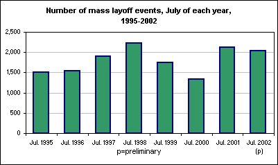 Number of mass layoff events, July of each year, 1995-2002