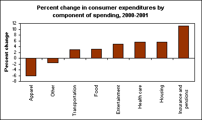 Percent change in consumer expenditures by component of spending, 2000-2001