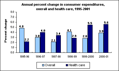 Annual percent change in consumer expenditures, overall and health care, 1995-2001