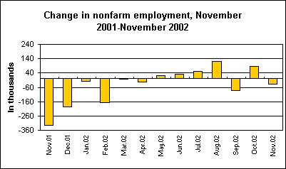 Change in nonfarm employment, November 2001-November 2002