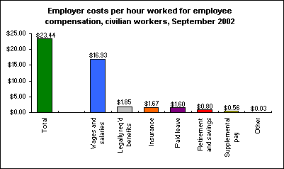Employer costs per hour worked for employee compensation, civilian workers, September 2002
