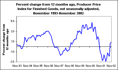 Percent change from 12 months ago, Producer Price Index for Finished Goods, not seasonally adjusted, November 1993-November 2002