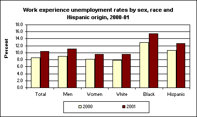 Work experience unemployment rates by sex, race and Hispanic origin, 2000-01