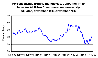 Percent change from 12 months ago, Consumer Price Index for All Urban Consumers, not seasonally adjusted, November 1993–November 2002