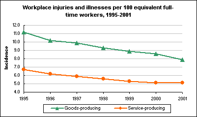 Workplace injuries and illnesses per 100 equivalent full-time workers, 1995-2001